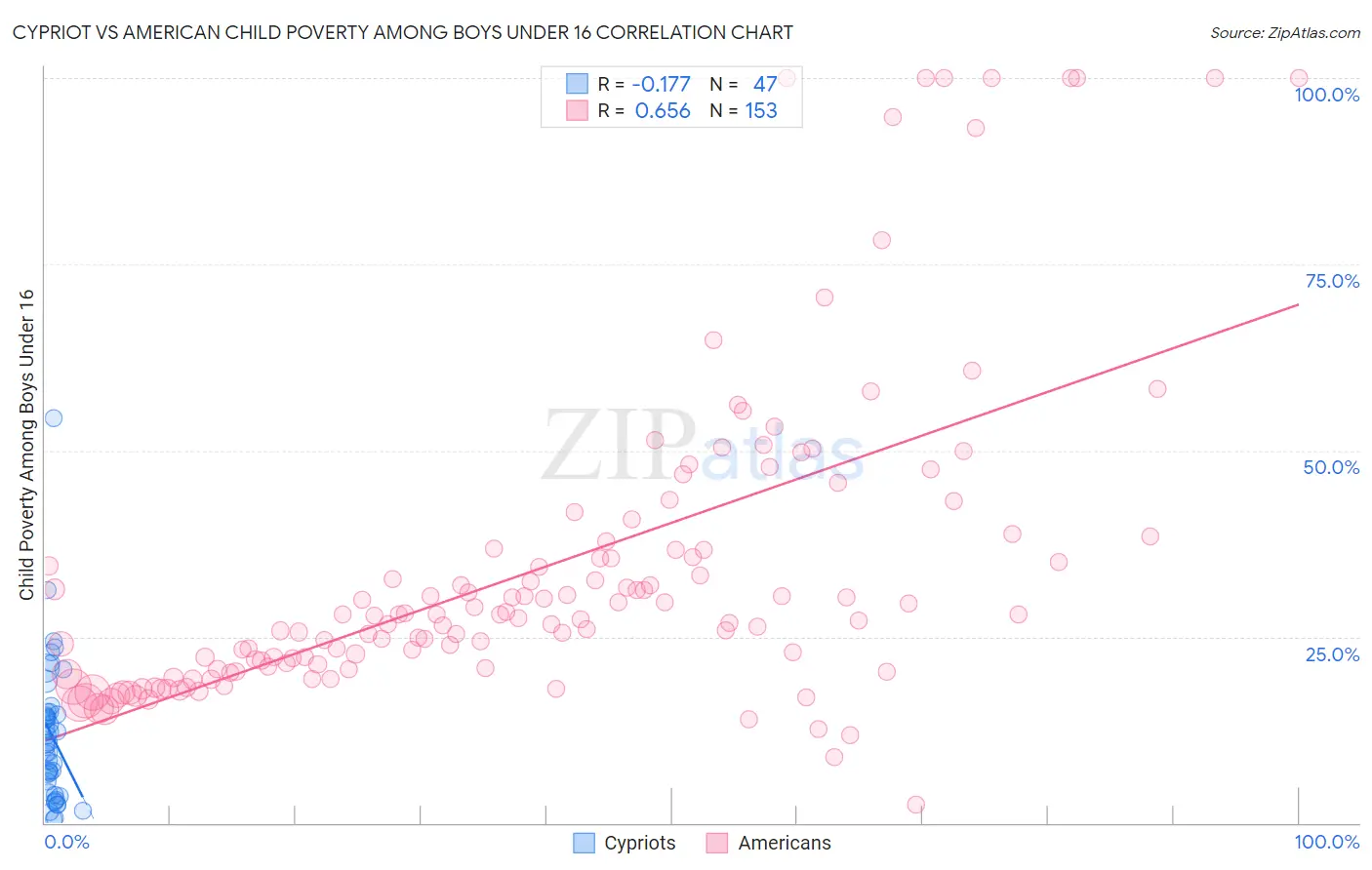 Cypriot vs American Child Poverty Among Boys Under 16