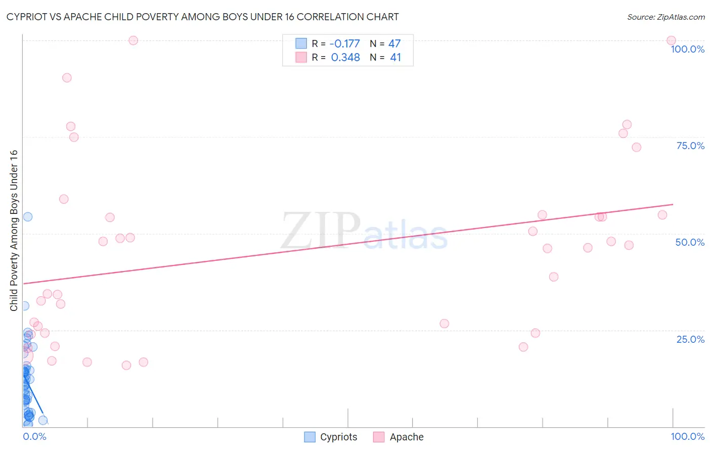 Cypriot vs Apache Child Poverty Among Boys Under 16