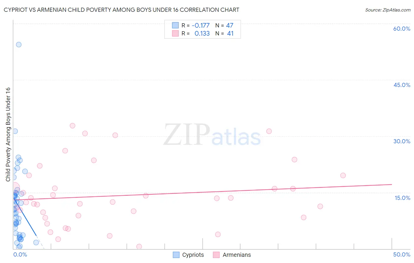 Cypriot vs Armenian Child Poverty Among Boys Under 16