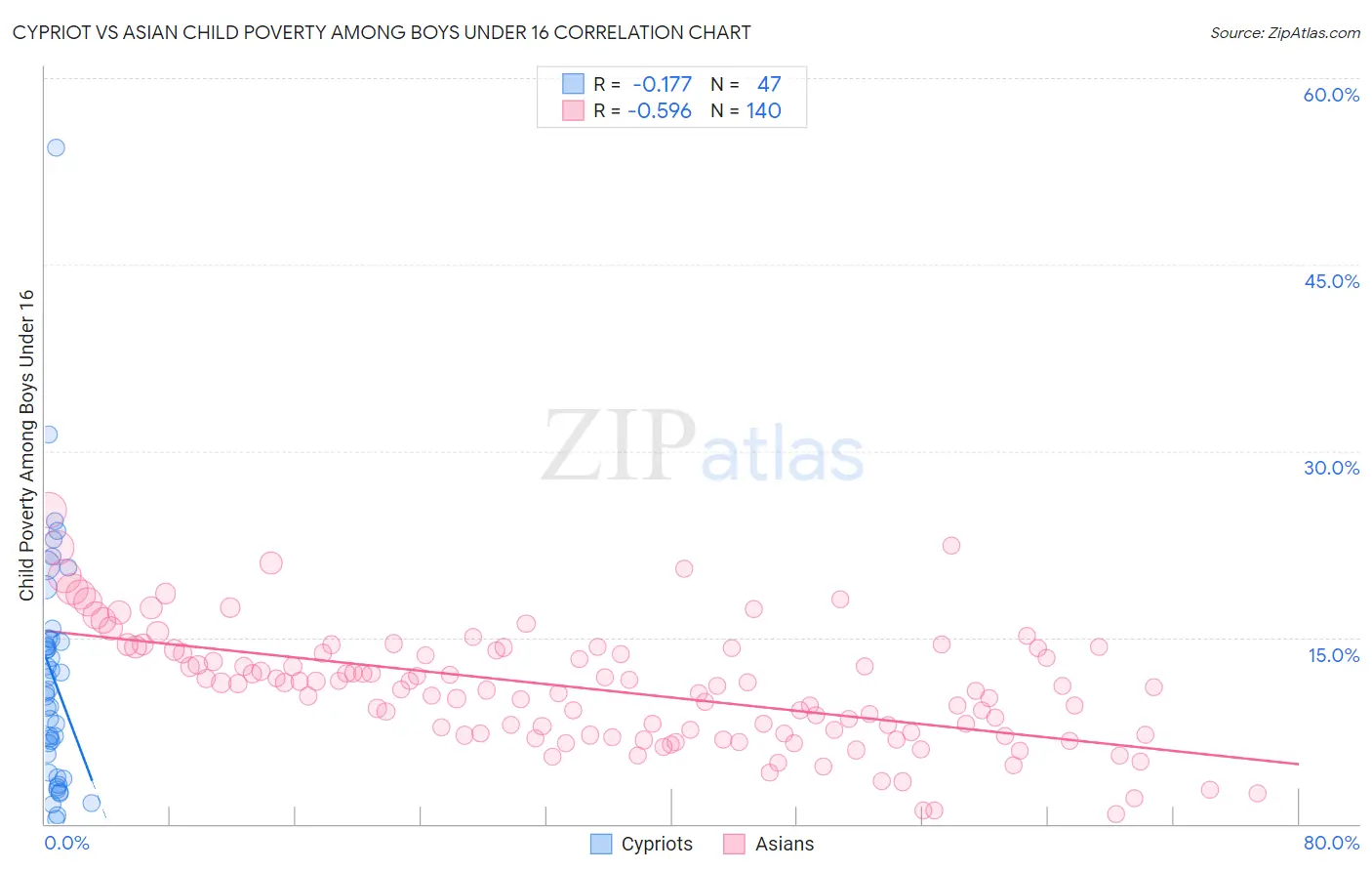 Cypriot vs Asian Child Poverty Among Boys Under 16