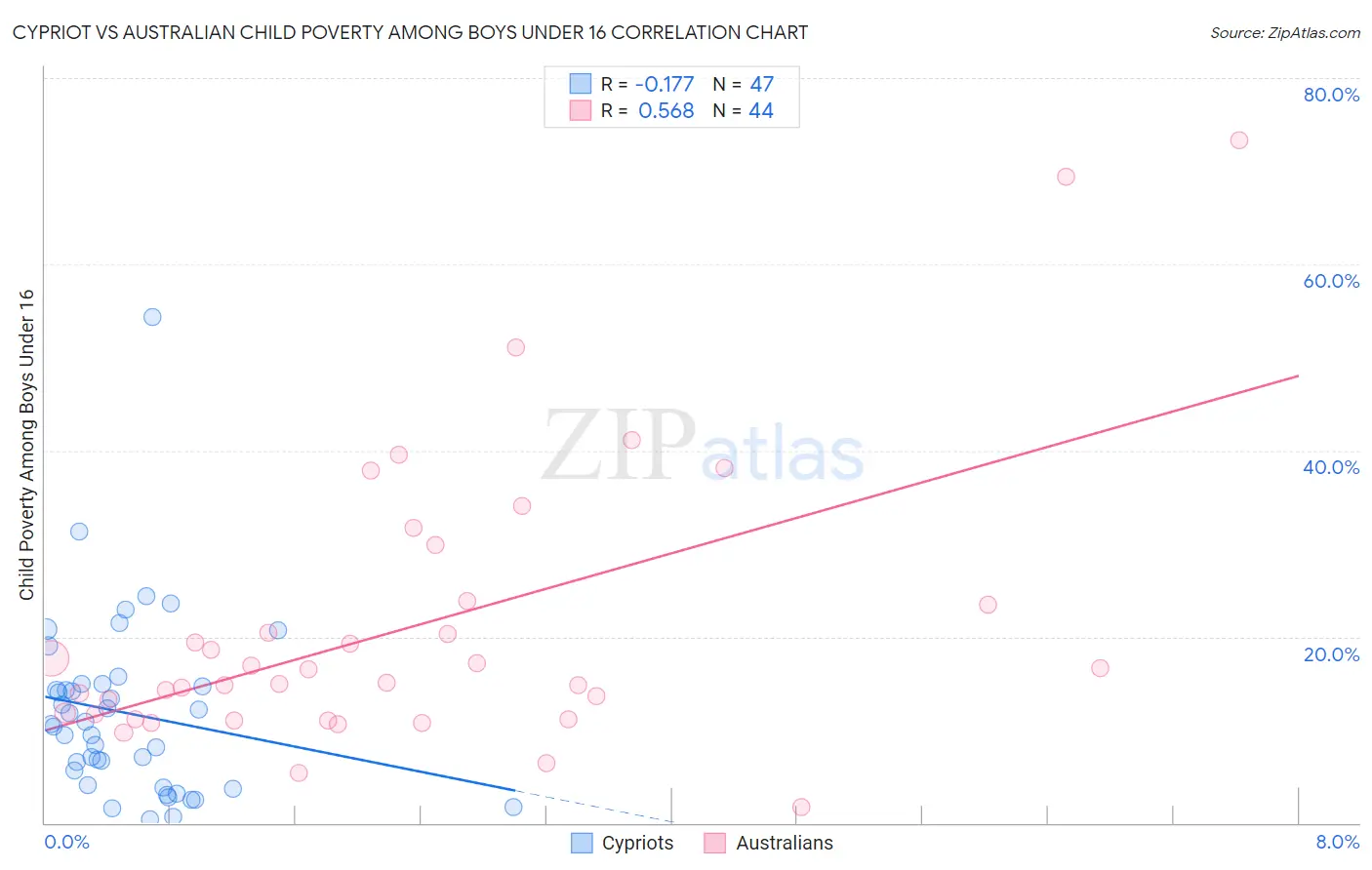 Cypriot vs Australian Child Poverty Among Boys Under 16