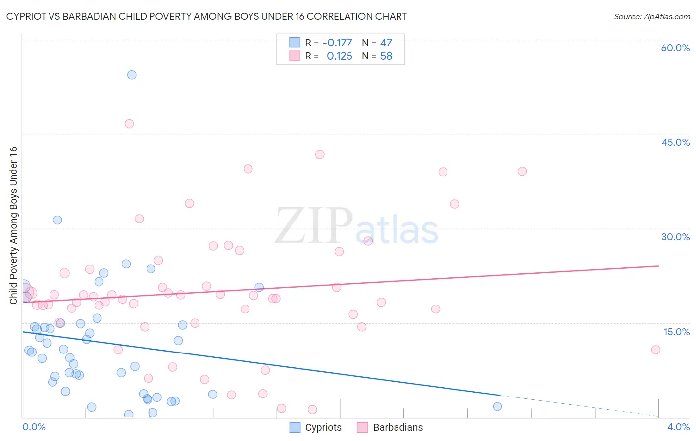 Cypriot vs Barbadian Child Poverty Among Boys Under 16