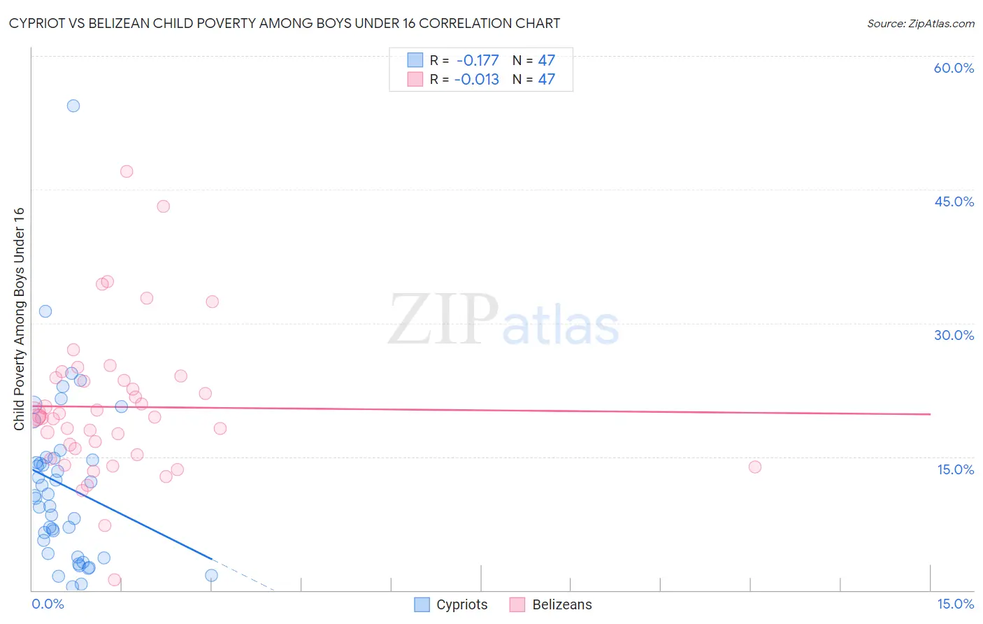 Cypriot vs Belizean Child Poverty Among Boys Under 16