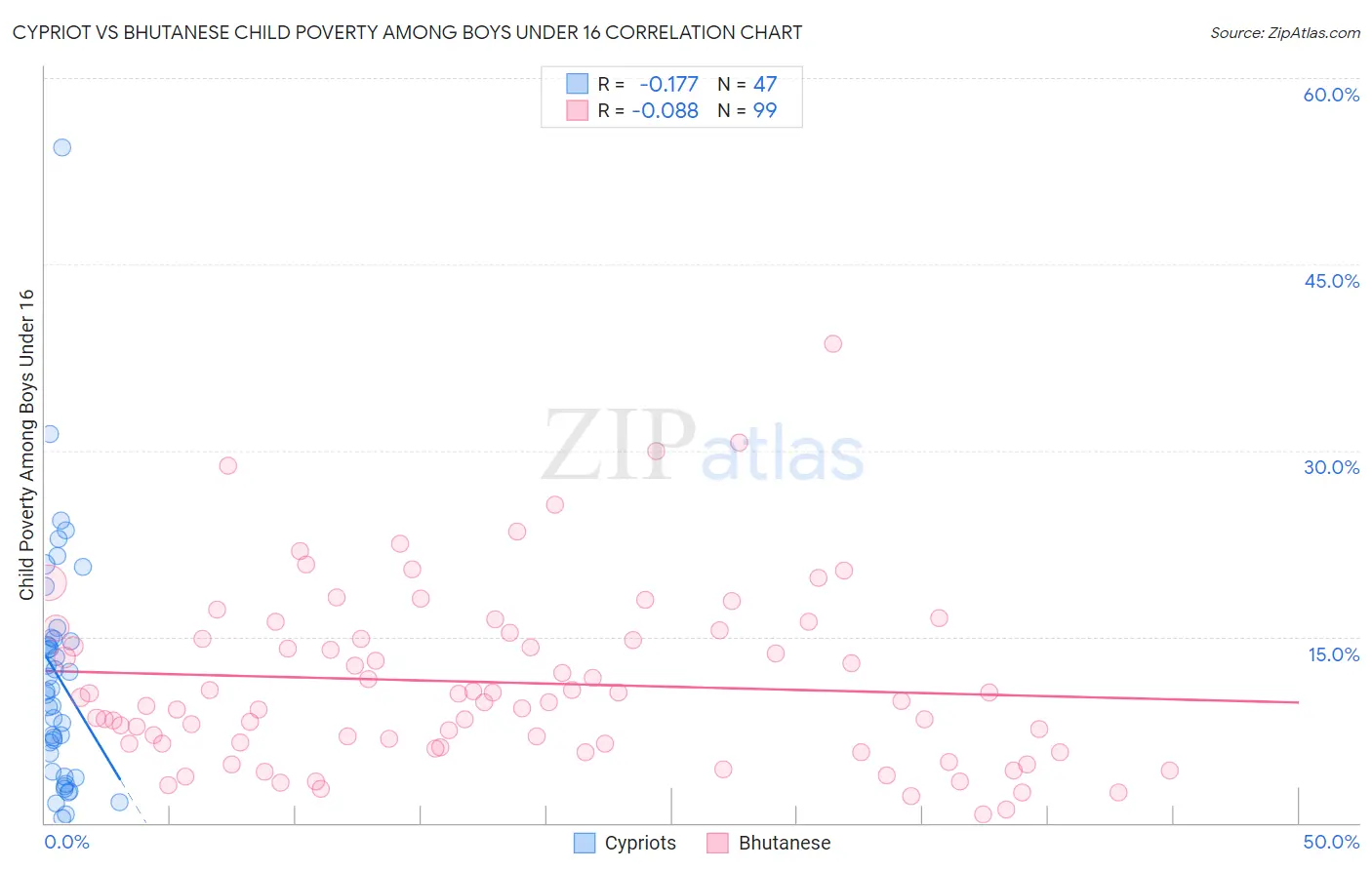Cypriot vs Bhutanese Child Poverty Among Boys Under 16