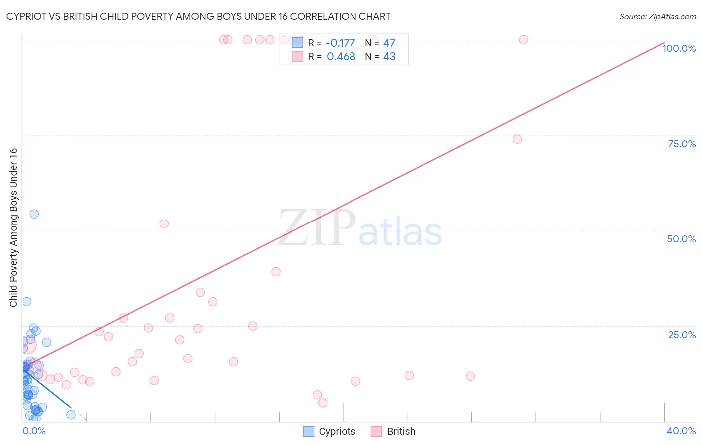Cypriot vs British Child Poverty Among Boys Under 16