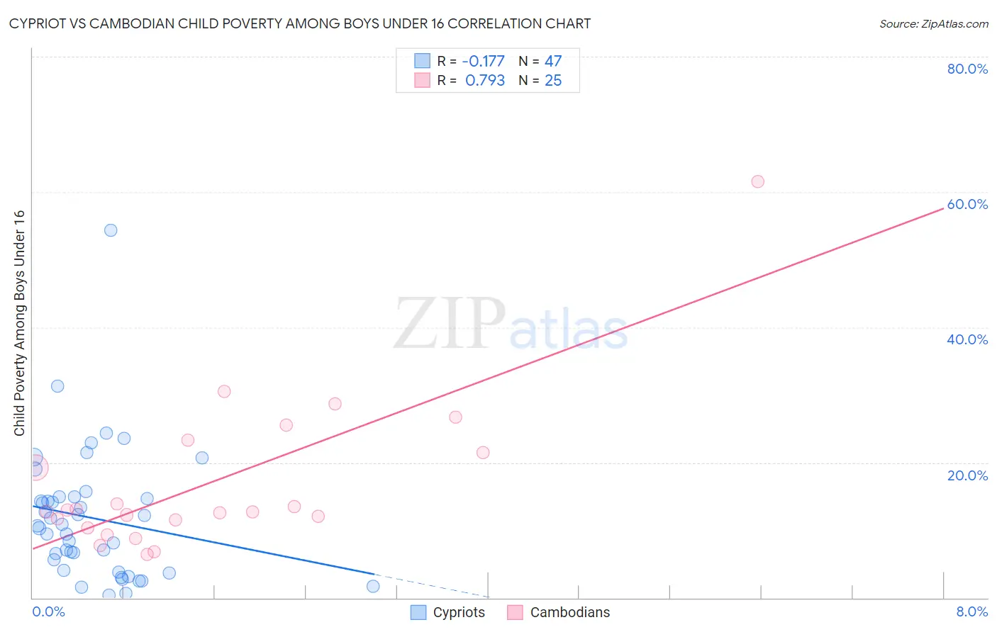 Cypriot vs Cambodian Child Poverty Among Boys Under 16