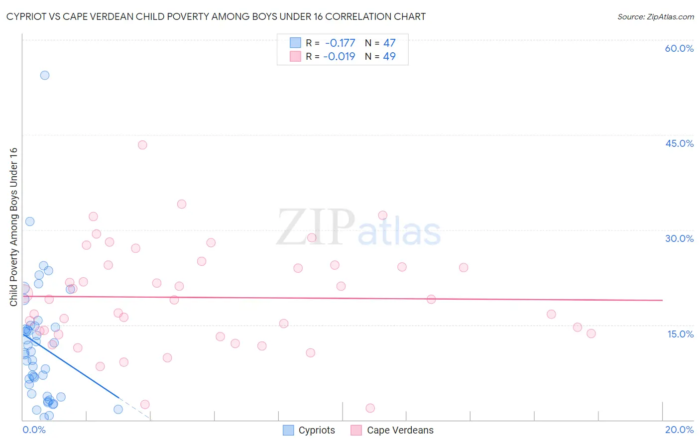 Cypriot vs Cape Verdean Child Poverty Among Boys Under 16