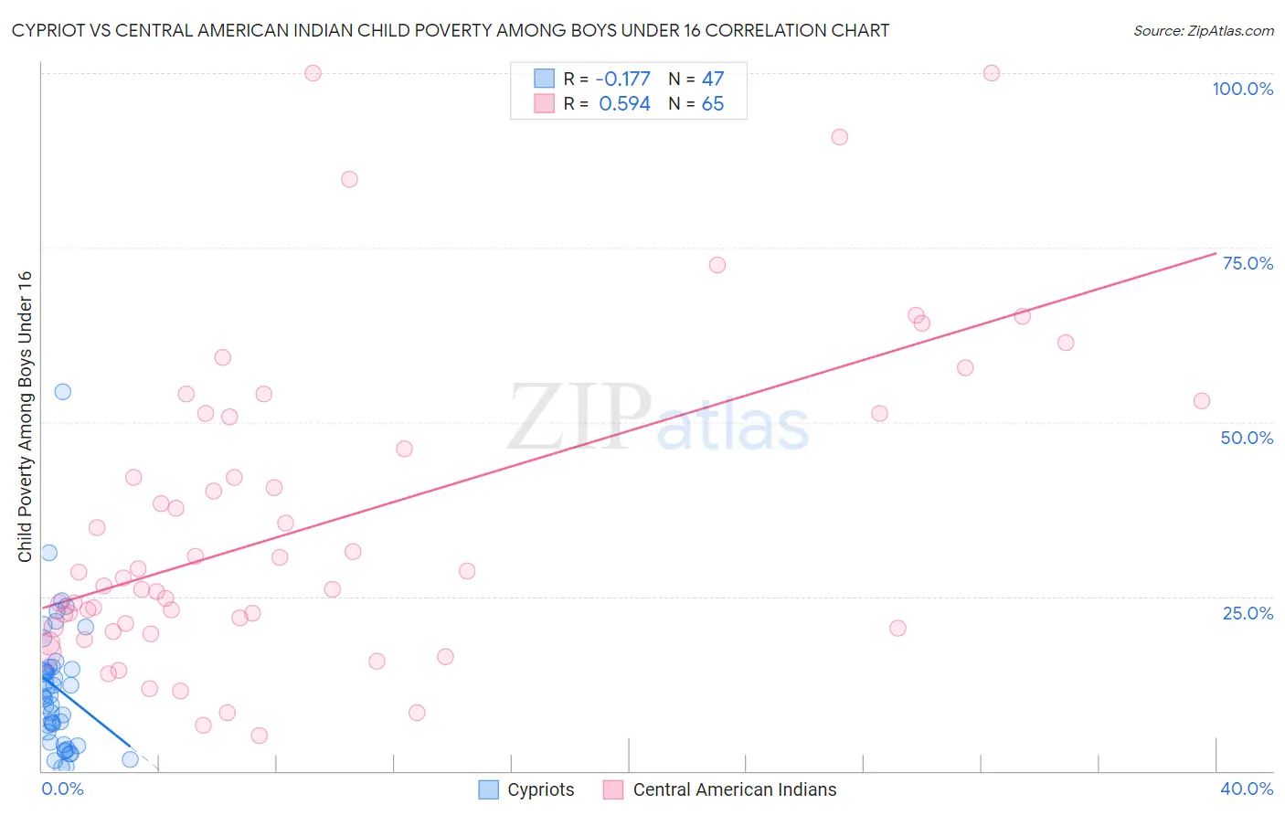 Cypriot vs Central American Indian Child Poverty Among Boys Under 16