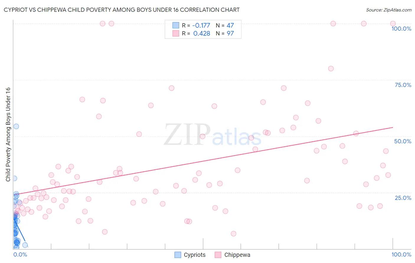 Cypriot vs Chippewa Child Poverty Among Boys Under 16