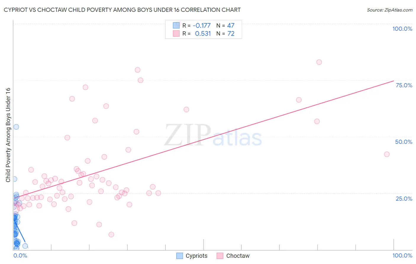 Cypriot vs Choctaw Child Poverty Among Boys Under 16