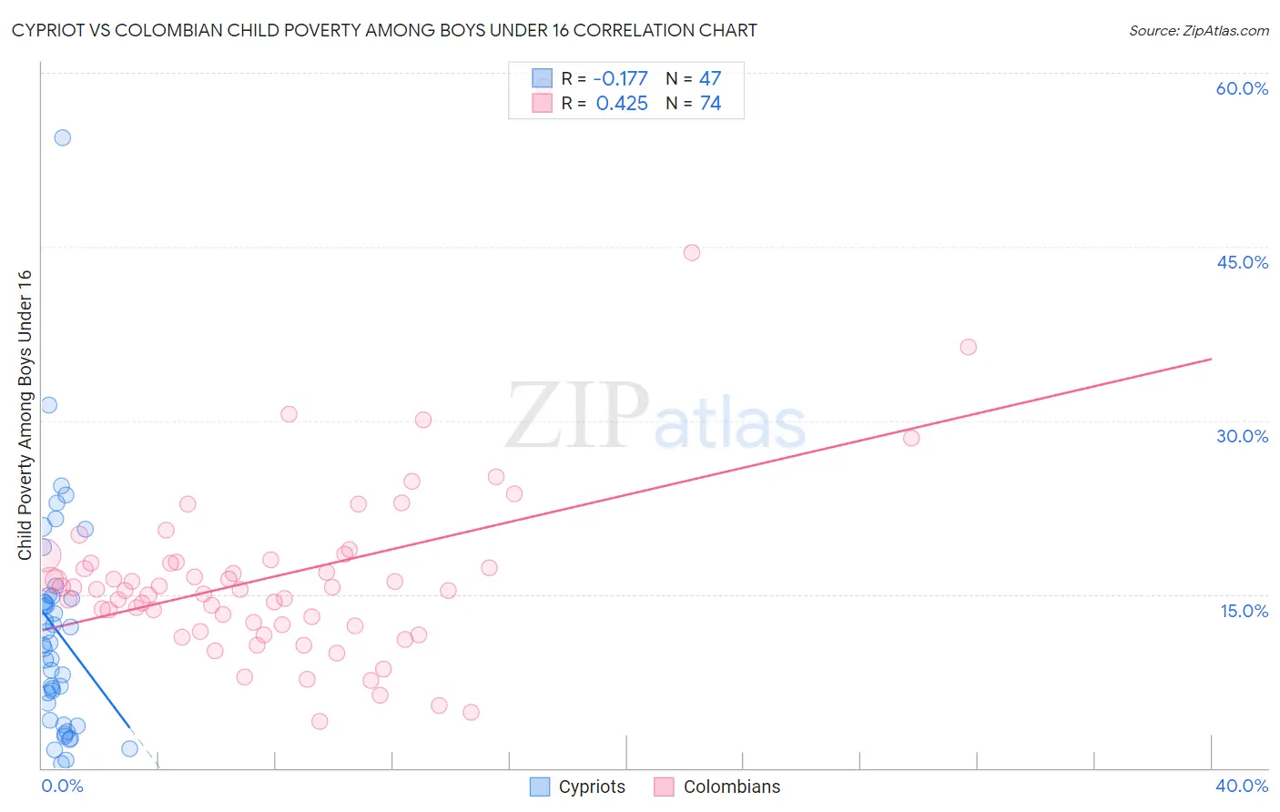 Cypriot vs Colombian Child Poverty Among Boys Under 16