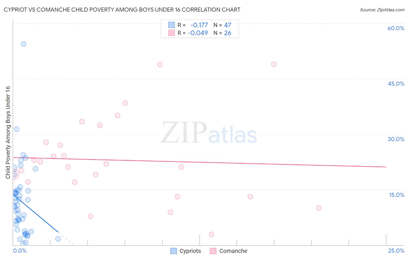 Cypriot vs Comanche Child Poverty Among Boys Under 16