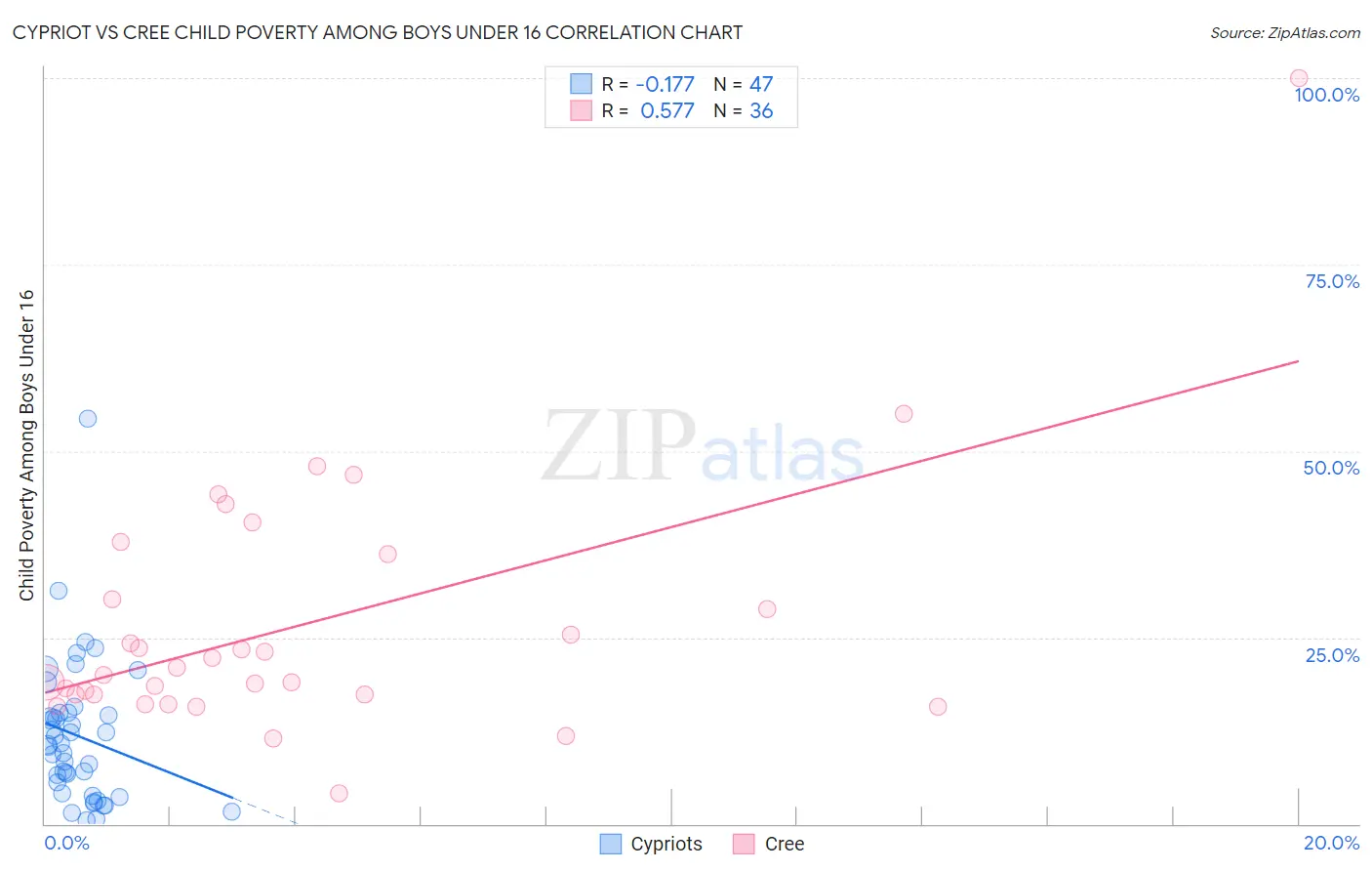 Cypriot vs Cree Child Poverty Among Boys Under 16