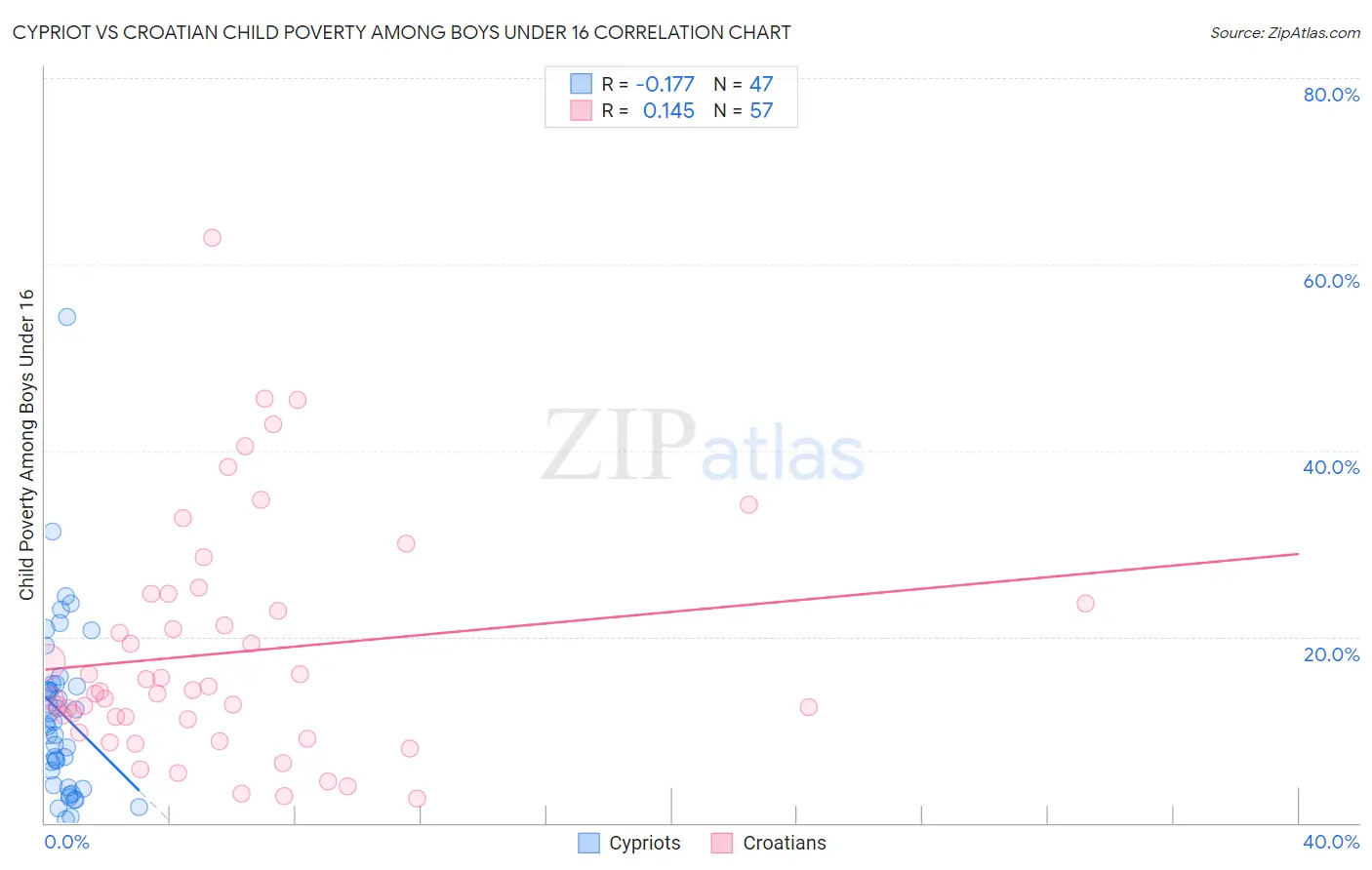 Cypriot vs Croatian Child Poverty Among Boys Under 16