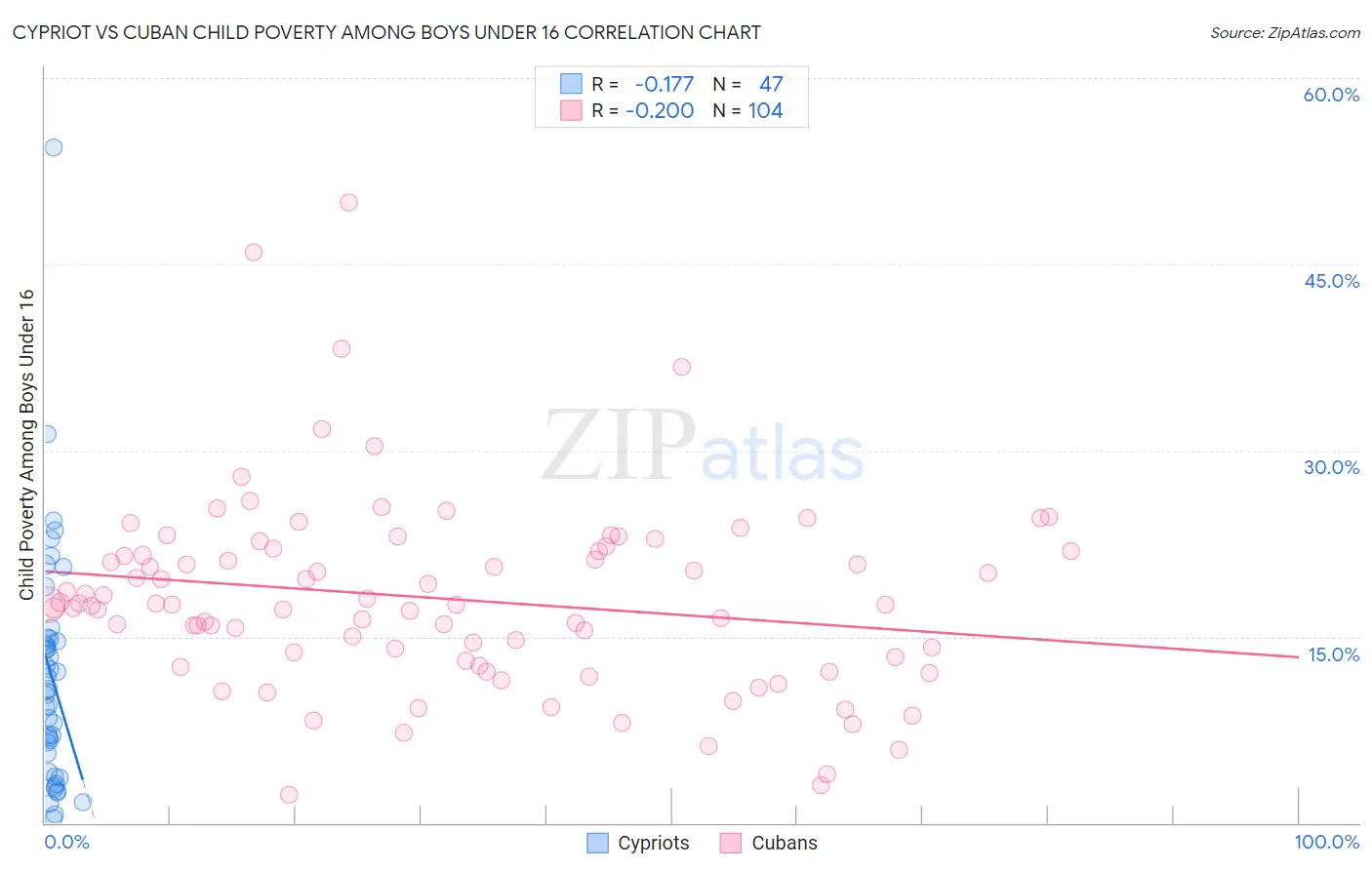 Cypriot vs Cuban Child Poverty Among Boys Under 16