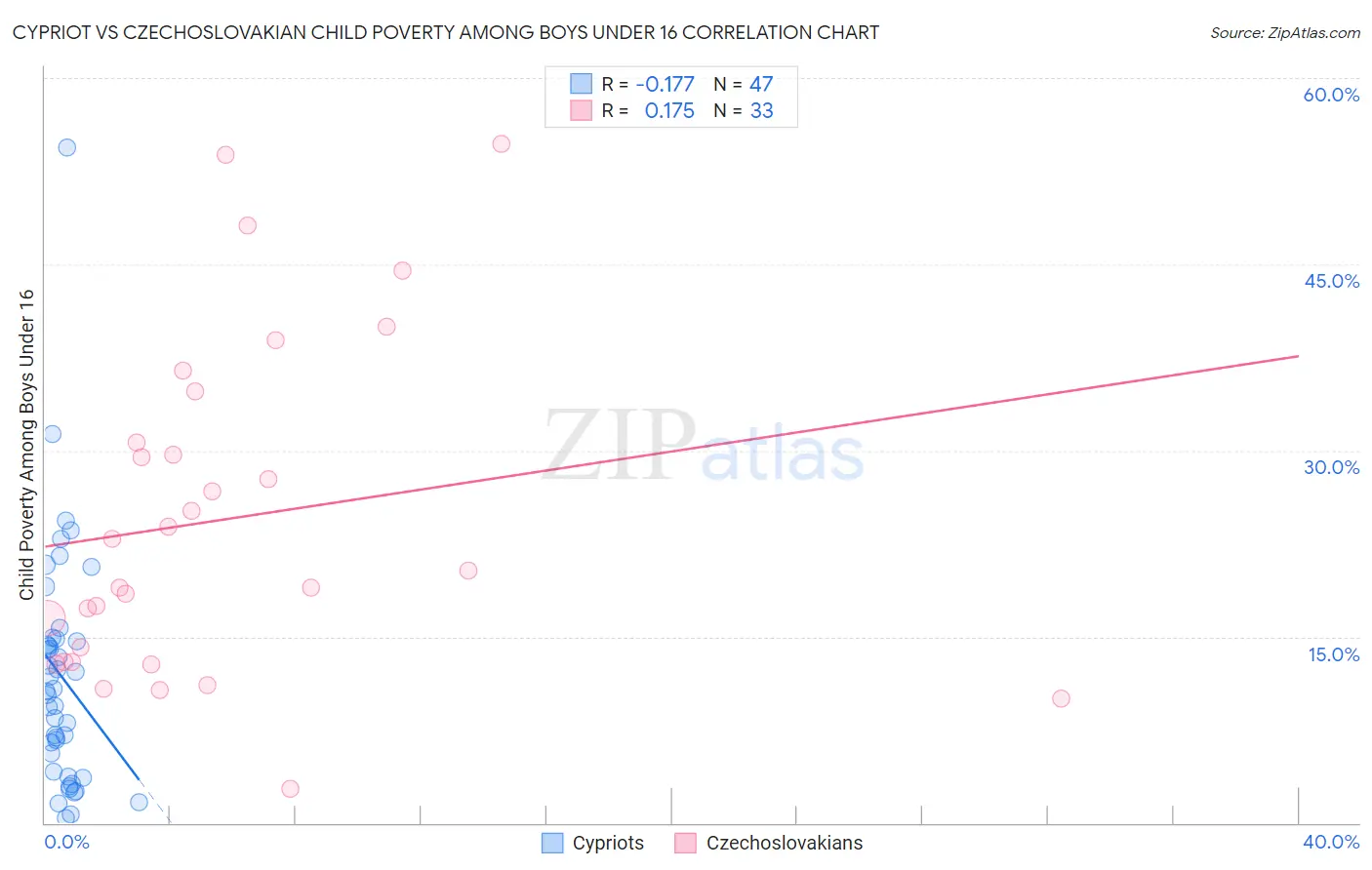 Cypriot vs Czechoslovakian Child Poverty Among Boys Under 16