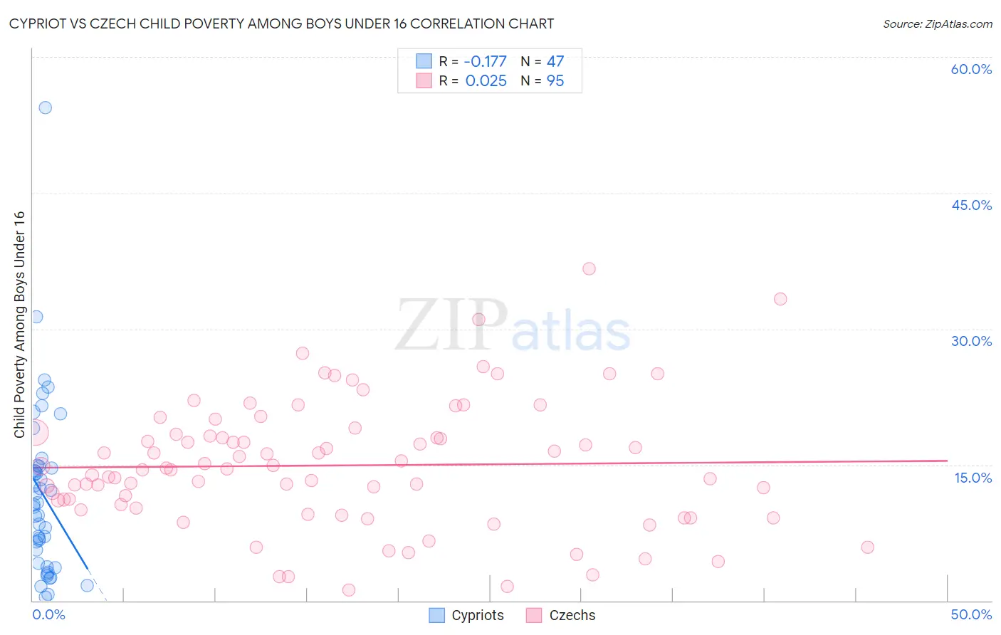 Cypriot vs Czech Child Poverty Among Boys Under 16