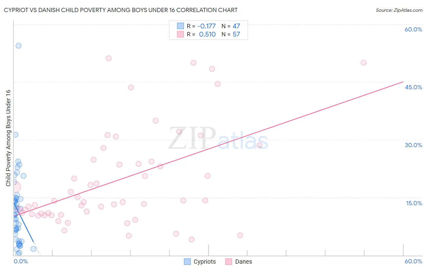 Cypriot vs Danish Child Poverty Among Boys Under 16