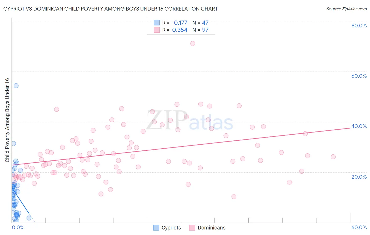Cypriot vs Dominican Child Poverty Among Boys Under 16