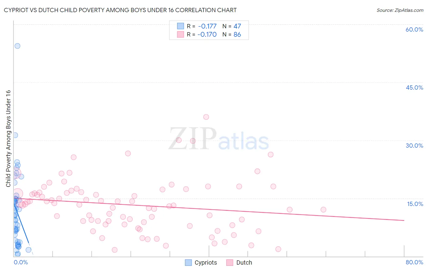 Cypriot vs Dutch Child Poverty Among Boys Under 16