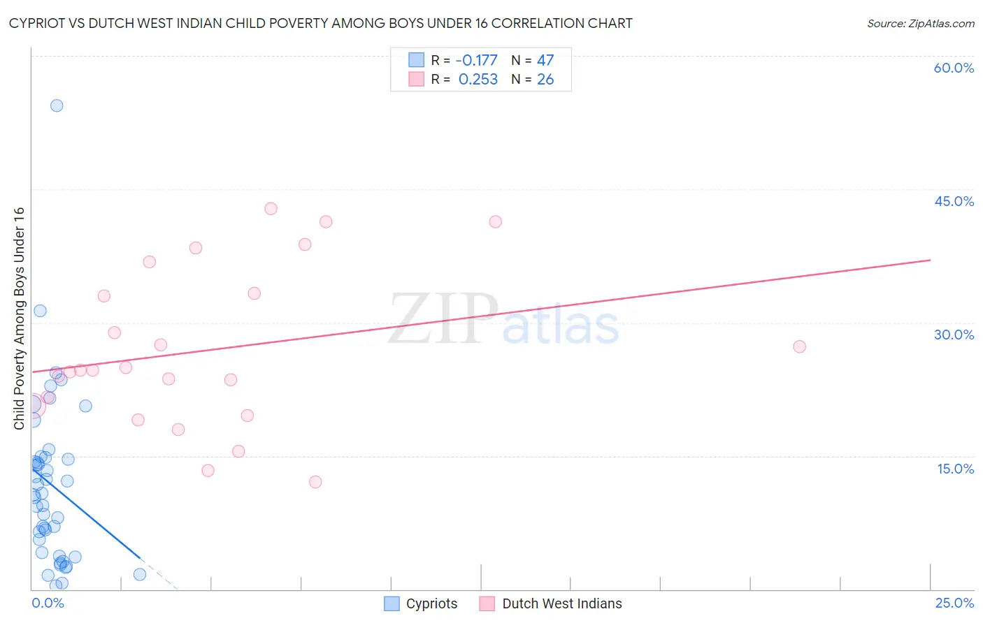 Cypriot vs Dutch West Indian Child Poverty Among Boys Under 16