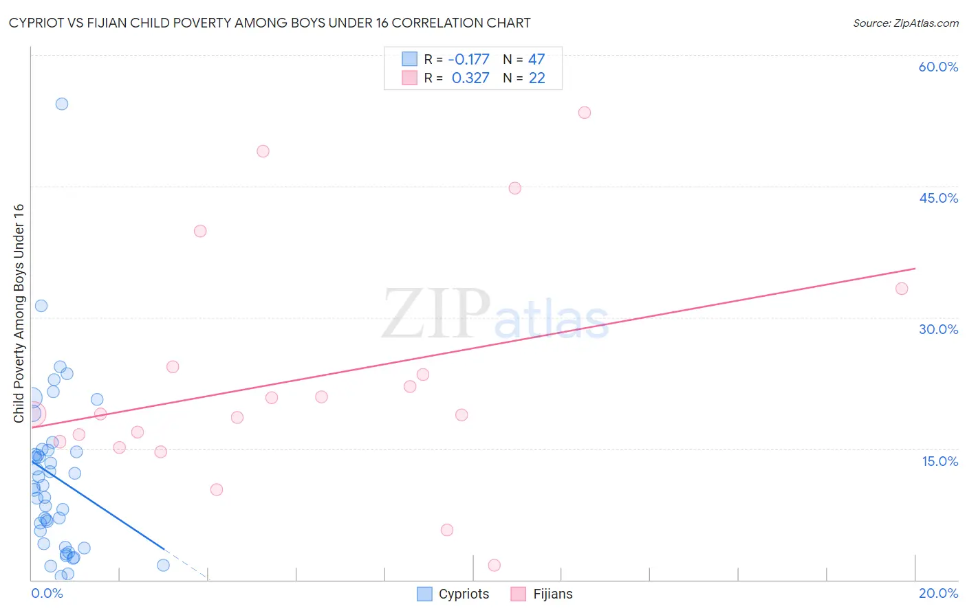 Cypriot vs Fijian Child Poverty Among Boys Under 16