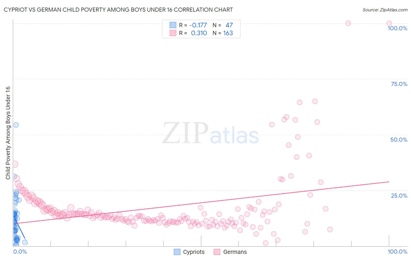 Cypriot vs German Child Poverty Among Boys Under 16