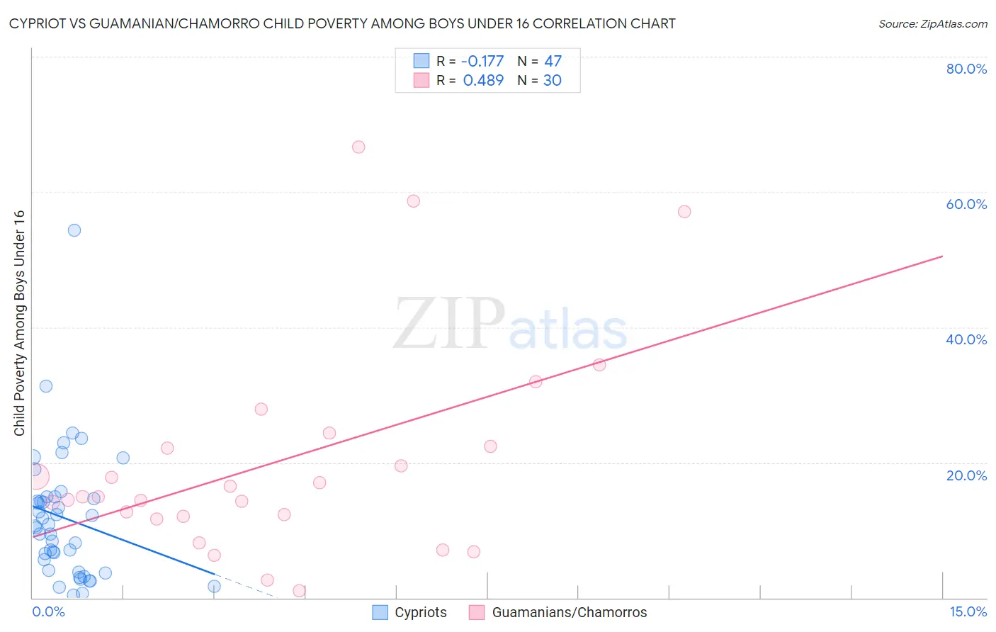 Cypriot vs Guamanian/Chamorro Child Poverty Among Boys Under 16