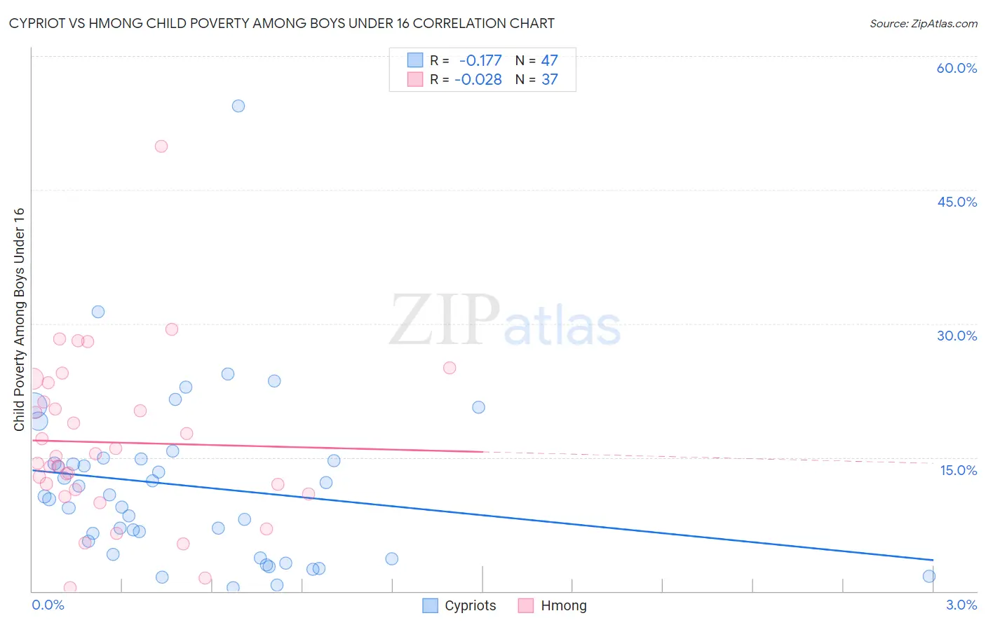 Cypriot vs Hmong Child Poverty Among Boys Under 16