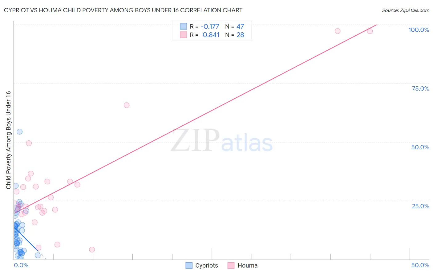 Cypriot vs Houma Child Poverty Among Boys Under 16