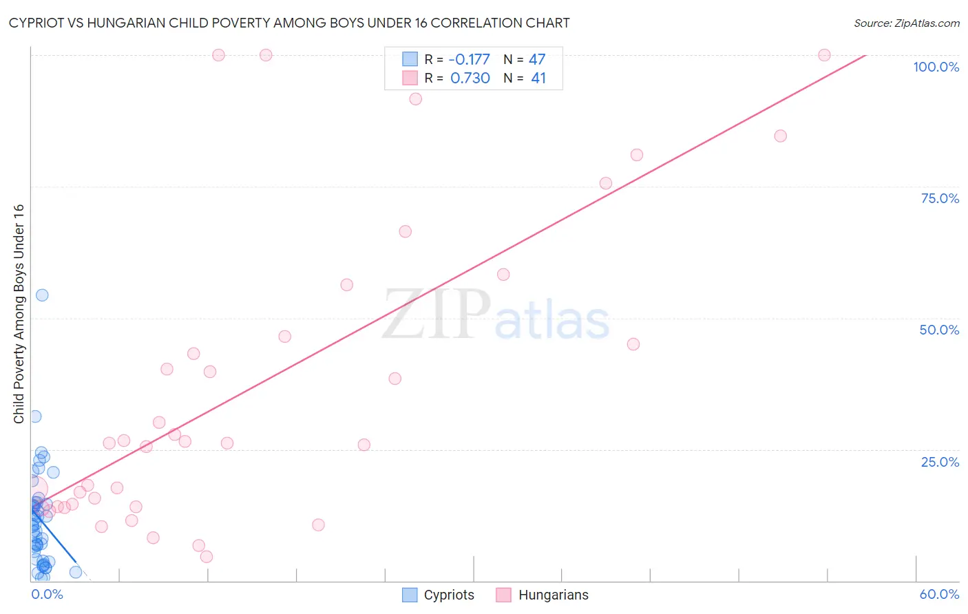 Cypriot vs Hungarian Child Poverty Among Boys Under 16