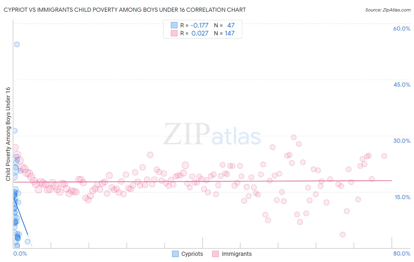Cypriot vs Immigrants Child Poverty Among Boys Under 16