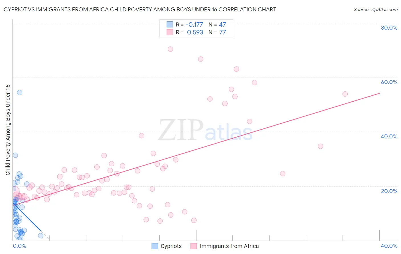 Cypriot vs Immigrants from Africa Child Poverty Among Boys Under 16