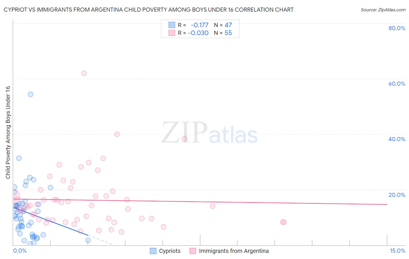 Cypriot vs Immigrants from Argentina Child Poverty Among Boys Under 16