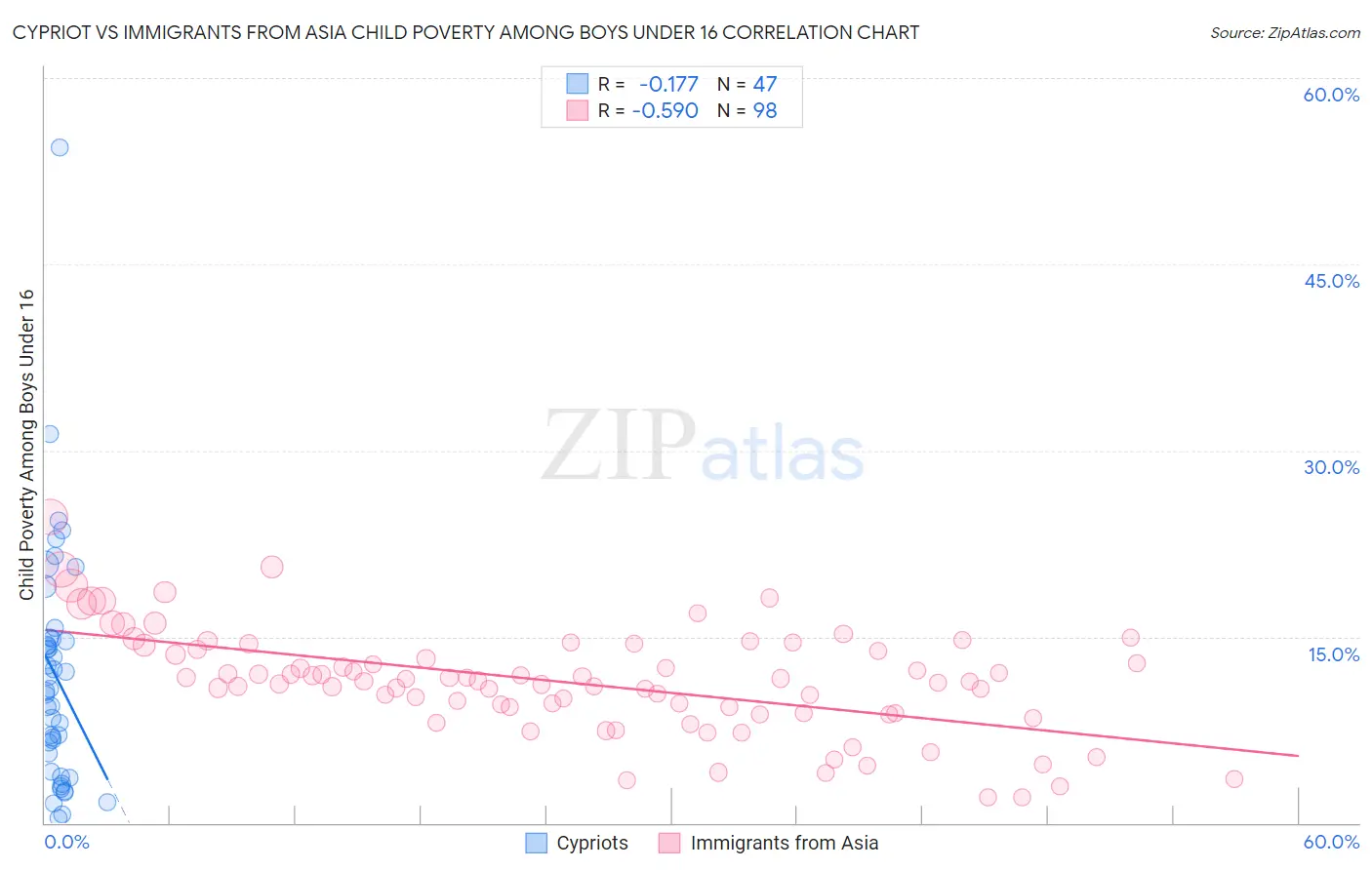 Cypriot vs Immigrants from Asia Child Poverty Among Boys Under 16
