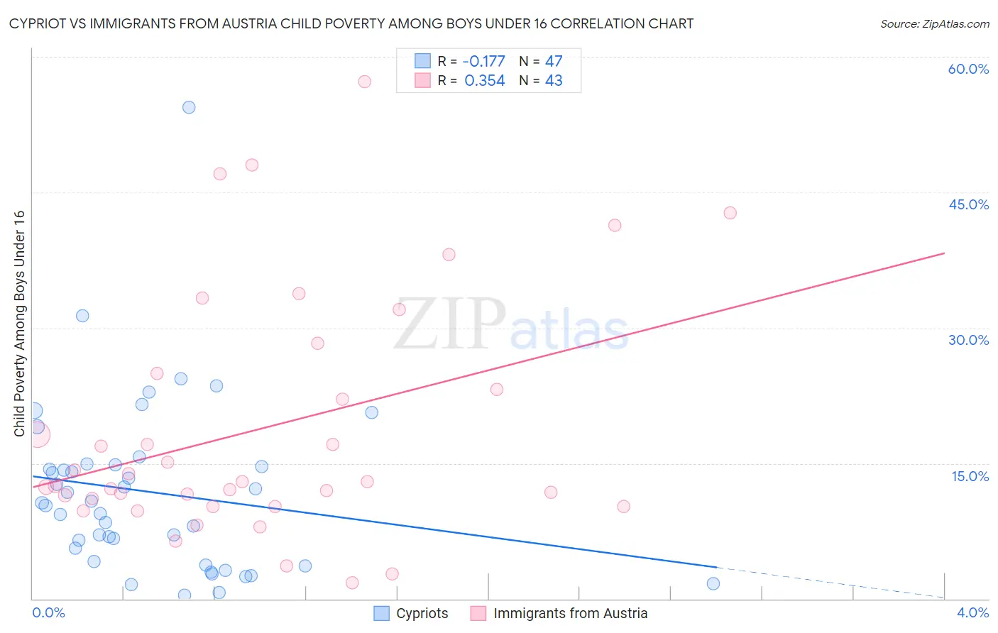 Cypriot vs Immigrants from Austria Child Poverty Among Boys Under 16