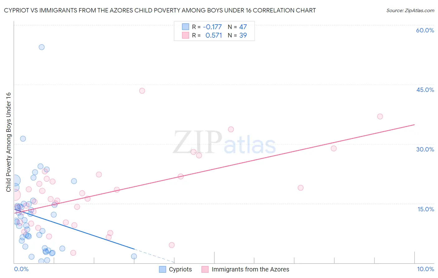 Cypriot vs Immigrants from the Azores Child Poverty Among Boys Under 16