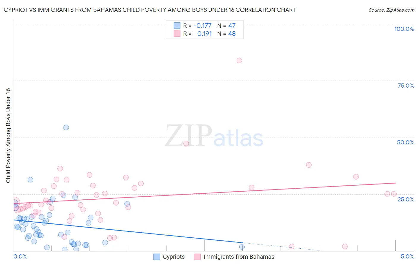Cypriot vs Immigrants from Bahamas Child Poverty Among Boys Under 16