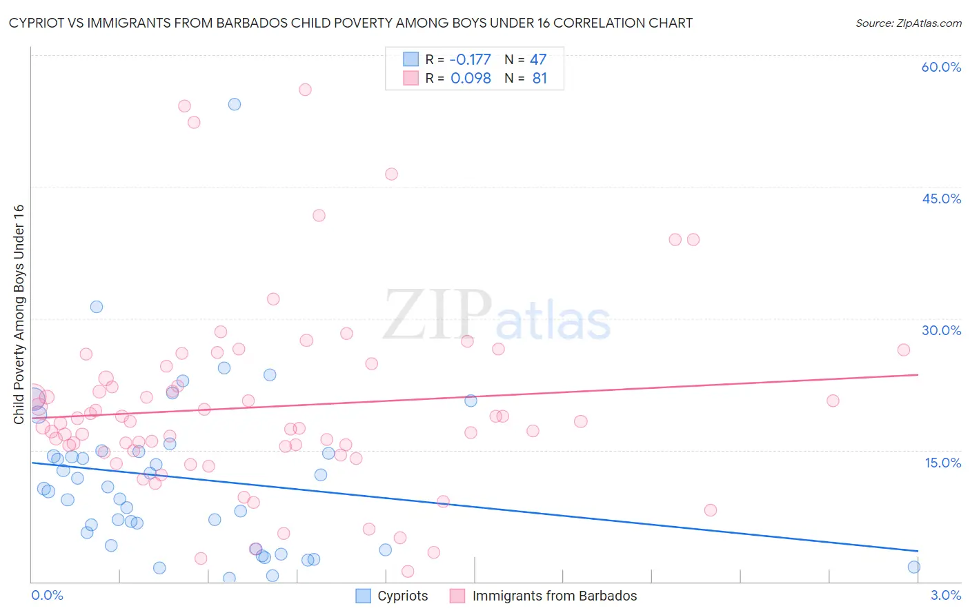 Cypriot vs Immigrants from Barbados Child Poverty Among Boys Under 16