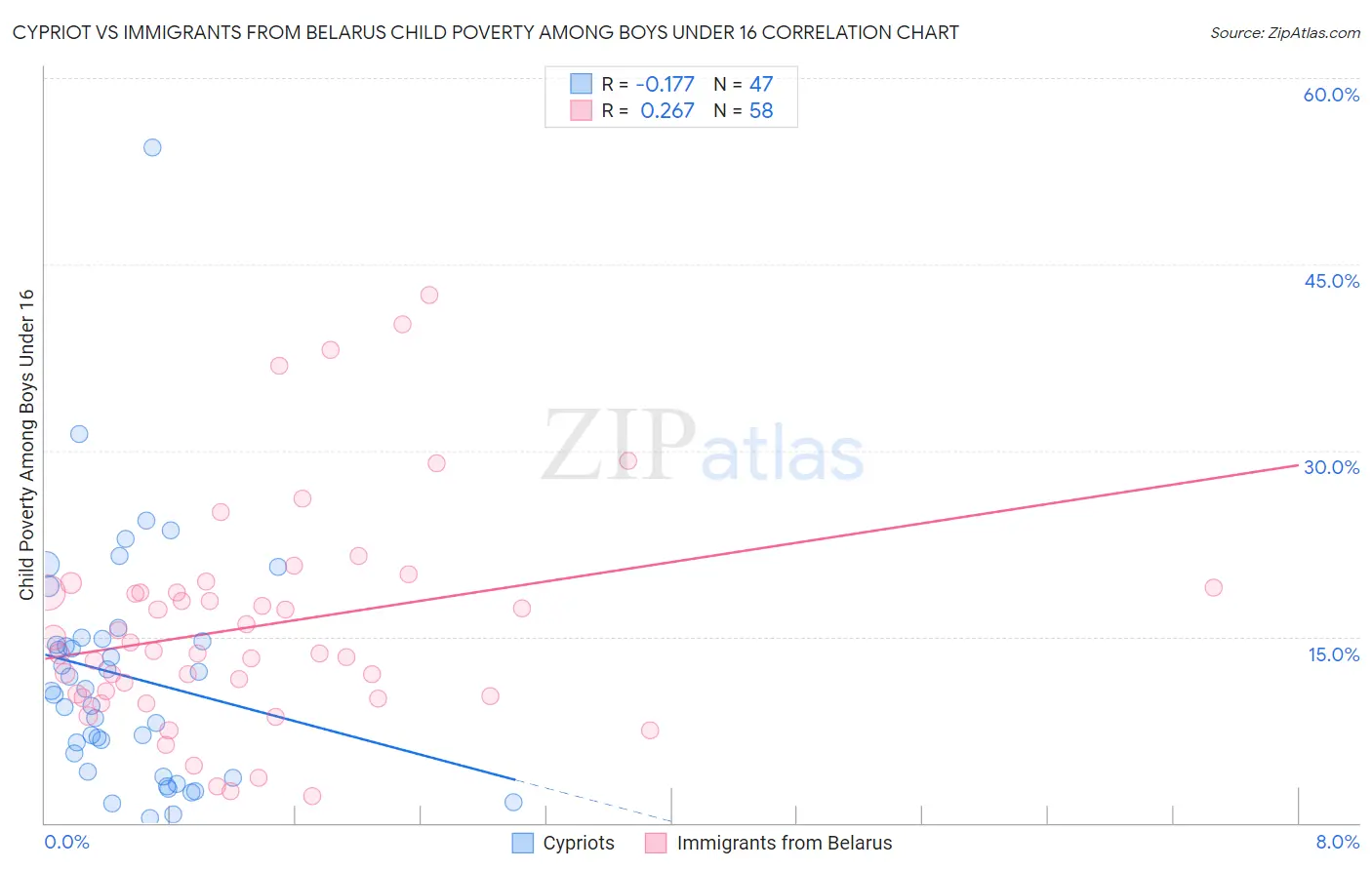 Cypriot vs Immigrants from Belarus Child Poverty Among Boys Under 16