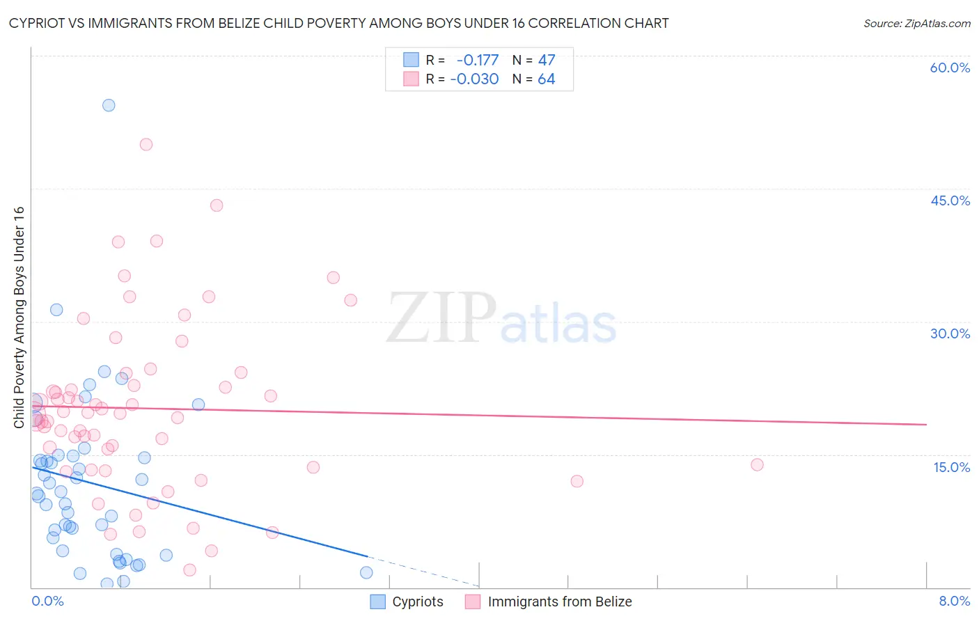 Cypriot vs Immigrants from Belize Child Poverty Among Boys Under 16