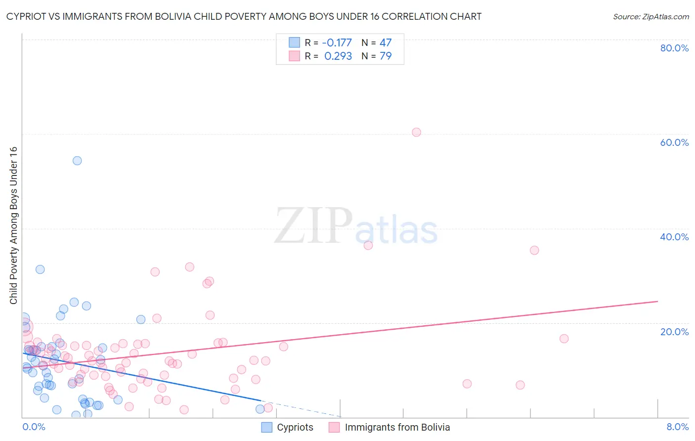 Cypriot vs Immigrants from Bolivia Child Poverty Among Boys Under 16