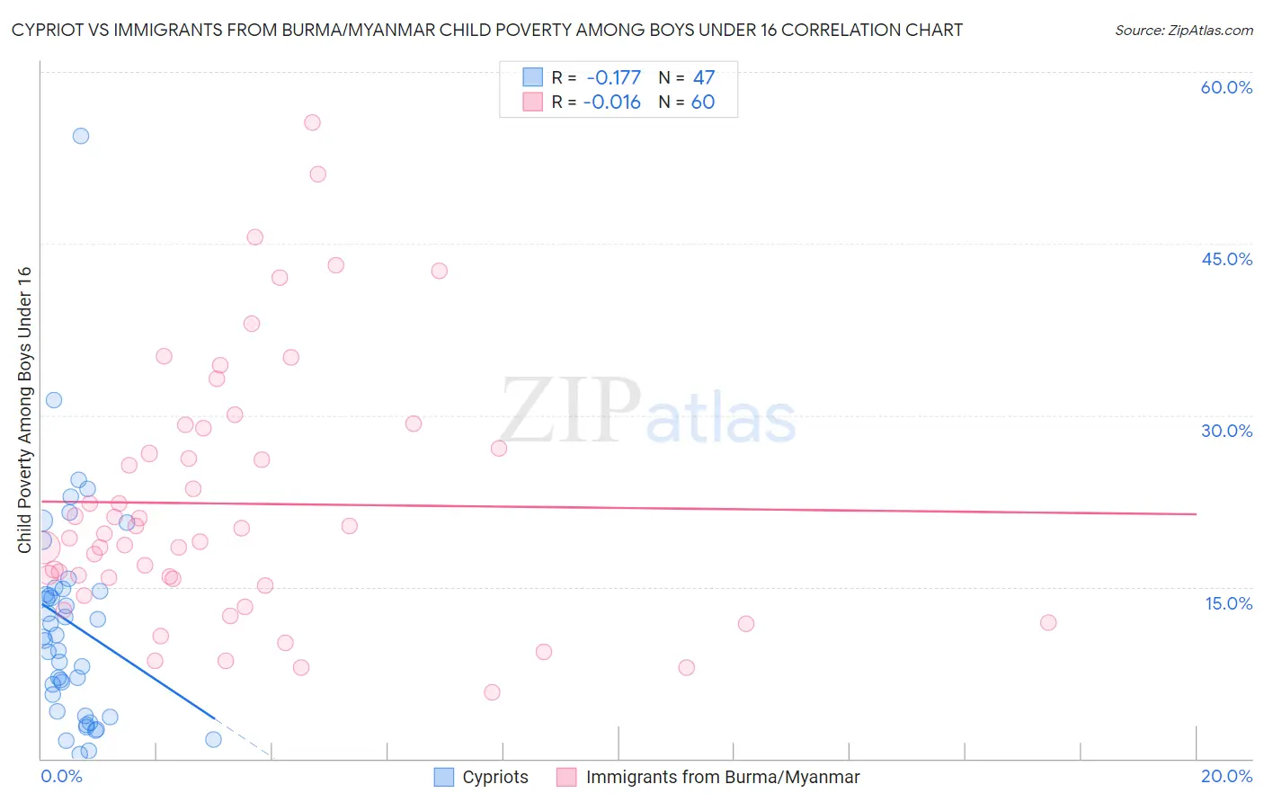 Cypriot vs Immigrants from Burma/Myanmar Child Poverty Among Boys Under 16