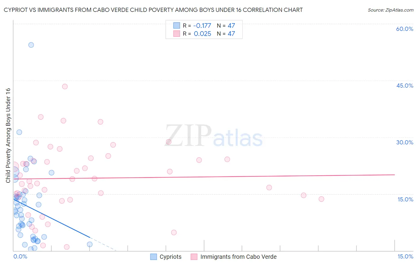 Cypriot vs Immigrants from Cabo Verde Child Poverty Among Boys Under 16