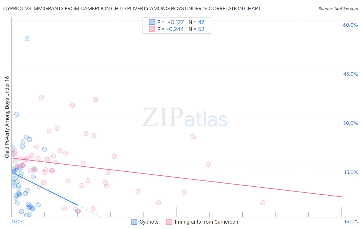 Cypriot vs Immigrants from Cameroon Child Poverty Among Boys Under 16