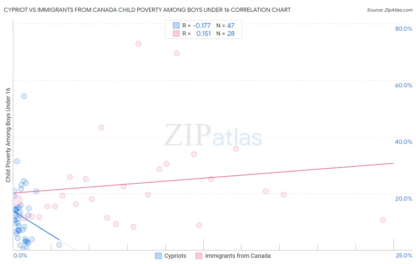 Cypriot vs Immigrants from Canada Child Poverty Among Boys Under 16