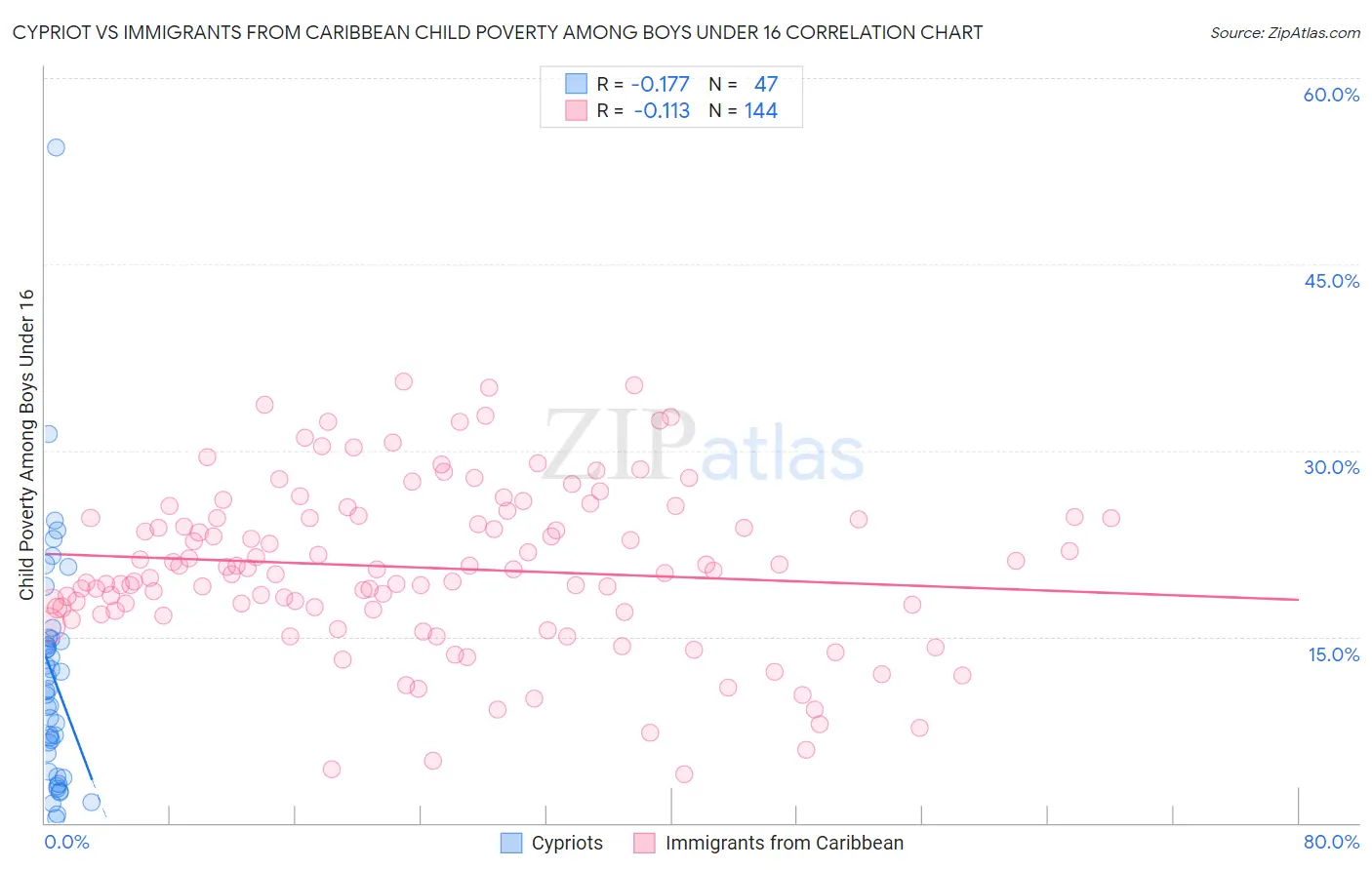 Cypriot vs Immigrants from Caribbean Child Poverty Among Boys Under 16