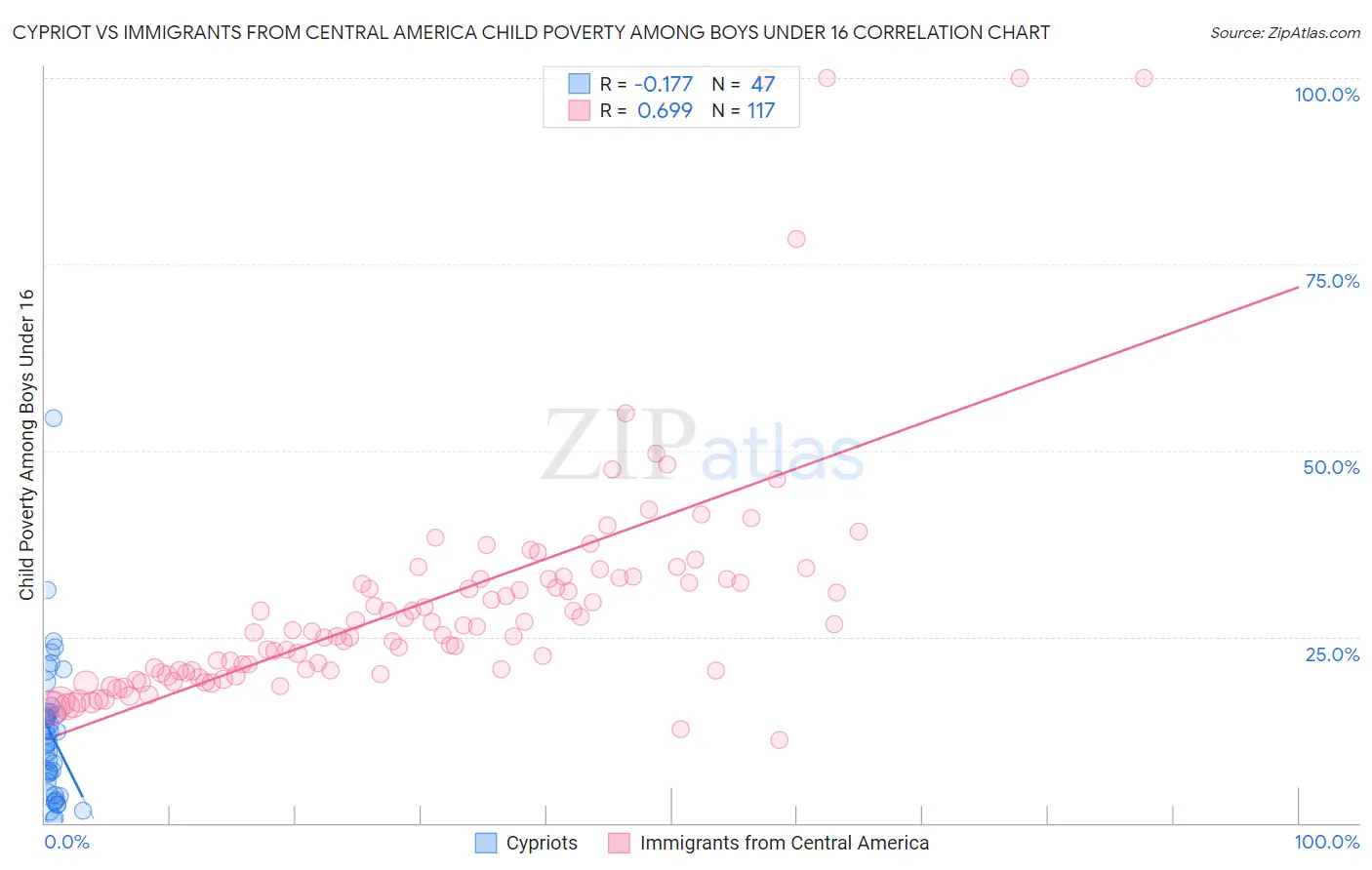Cypriot vs Immigrants from Central America Child Poverty Among Boys Under 16