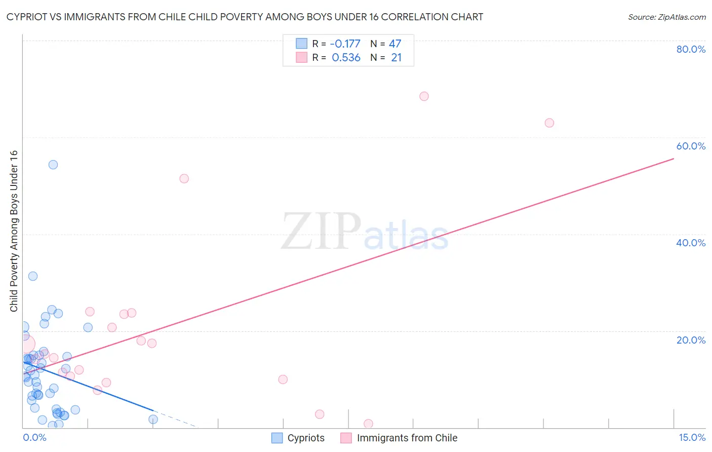Cypriot vs Immigrants from Chile Child Poverty Among Boys Under 16