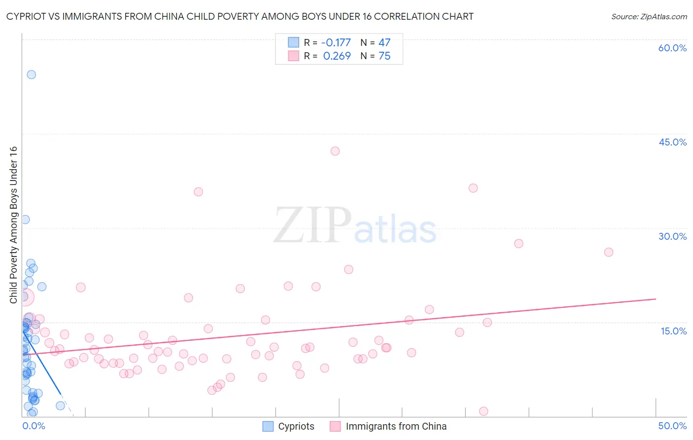 Cypriot vs Immigrants from China Child Poverty Among Boys Under 16